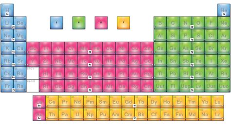 Periodic Table - Outermost Electron Orbitals