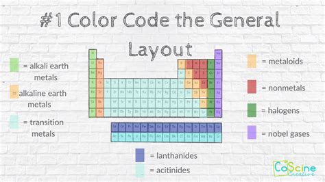 7 Ways to Color the Periodic Table: Students Learn Faster and Retain More — CoScine Creative