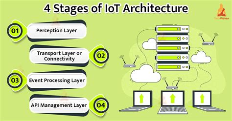 Architecture of IoT - TechVidvan