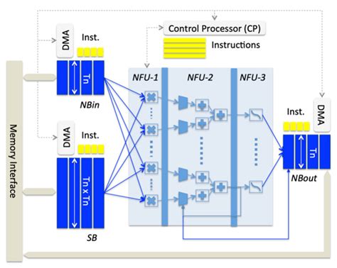 Overall architecture of DianNao. Many-core AI chip is composed of... | Download Scientific Diagram