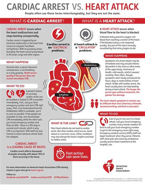 Cardiac Arrest vs Heart Attack | American Heart Association CPR & First Aid