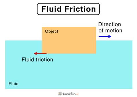 Fluid Friction: Definition, Laws, and Examples