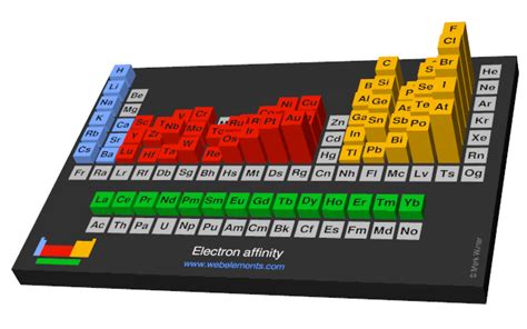 Table Of Electron Affinity - The electron affinity (eea) of a molecule or an atom or is the ...