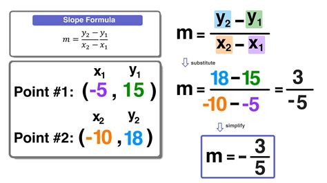 Slope Formula