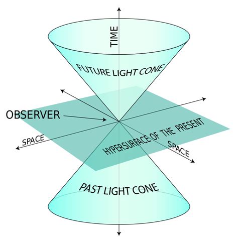 Albert Einstein's Theory of Relativity: Special & General