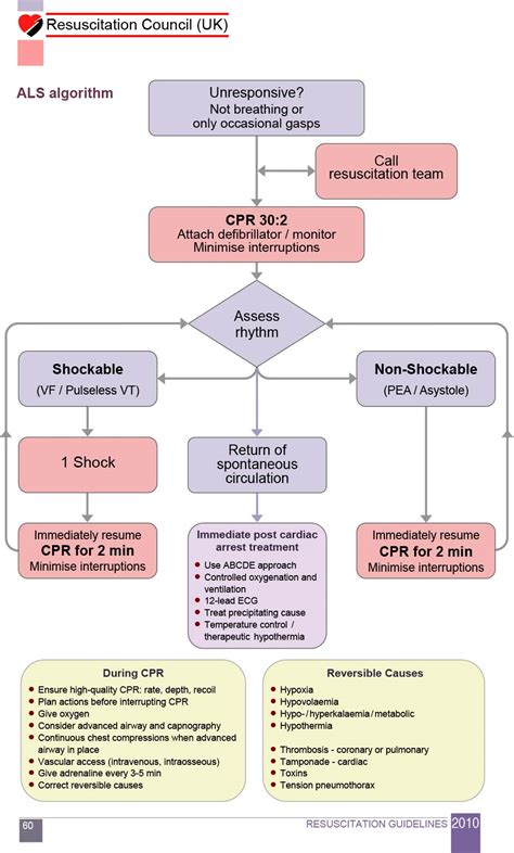 Cardiac Arrest - Oxford Medical Education