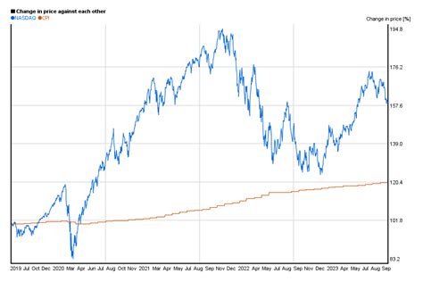 5 years chart of NASDAQ's performance | 5yearcharts