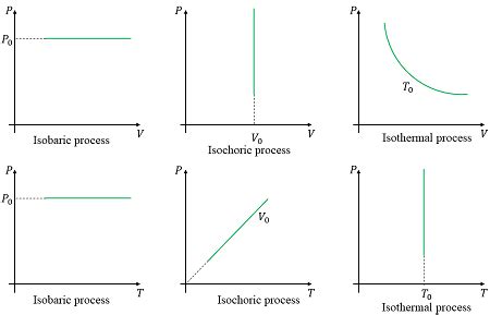 Consider a given mass of ideal gas. Graph curves representing a constant pressure (iso- baric ...