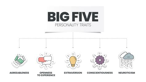 Big Five Personality Traits infographic has 4 types of personality such as Agreeableness ...