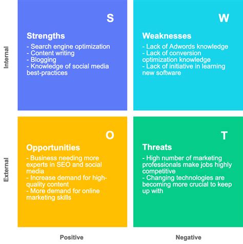 A Comprehensive Guide To Creating Your Personal Swot Analysis Cacoo