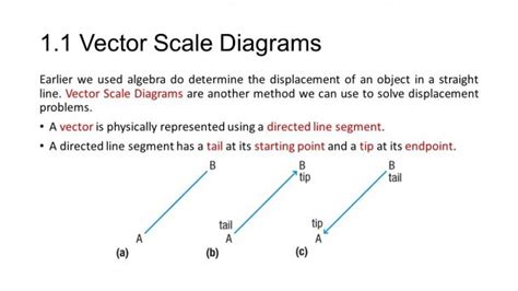 Scale Vector Diagram