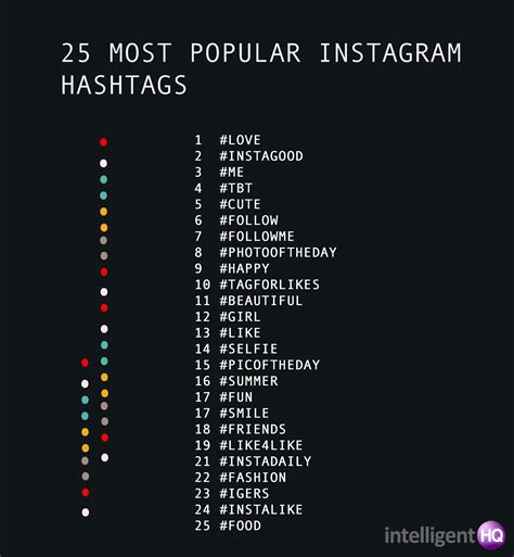 Instagram For Social Business: 25 Most Popular Hashtags - IntelligentHQ