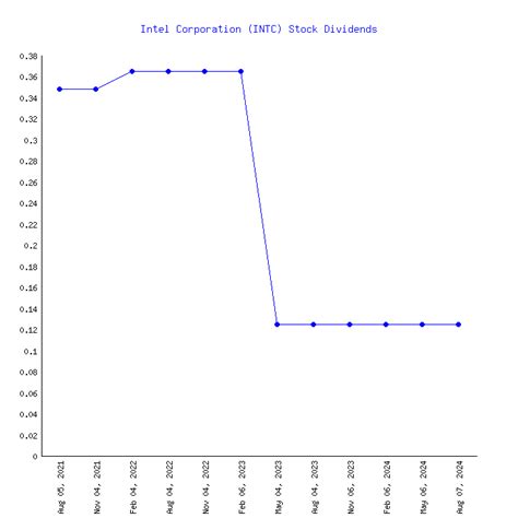 Intel's (INTC) 99 Dividends From 1999-2024 (History)