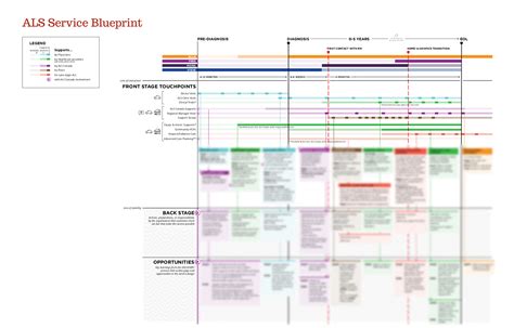 Service Blueprint | Service Design Tools