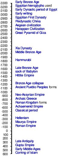 Timeline of ancient history - Wikiwand