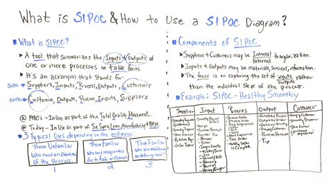 Purpose Of Sipoc Diagram