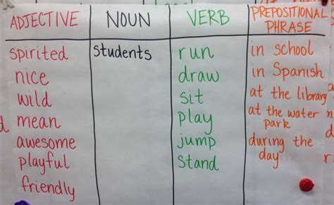 Sentence patterning chart "students"