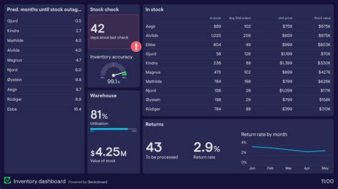 Inventory Dashboard Example | Geckoboard