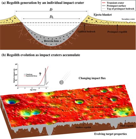 Schematic diagrams of (a) regolith generation with a preimpact regolith... | Download Scientific ...