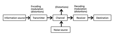 Basic block diagram of communication system - Polytechnic Hub