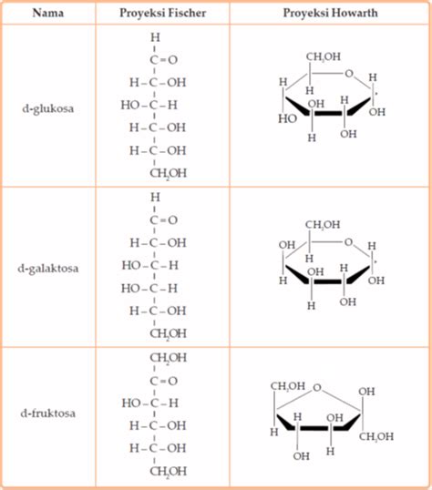 Rumus Kimia Glukosa Dan Sukrosa - Bit CDN