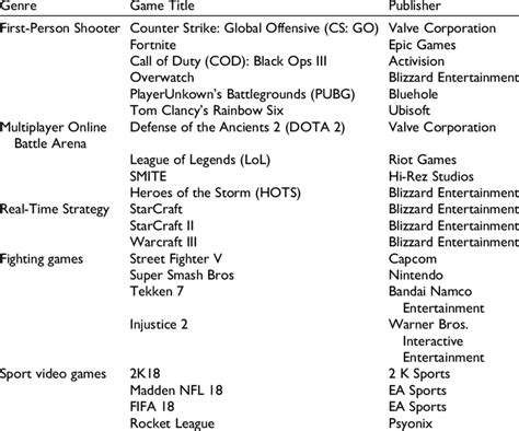 Titles, Genres, and Publishers of the Esports Games Sampled. | Download Scientific Diagram