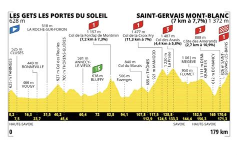 Tour de France 2023, étape 15 : Profil et parcours détaillés