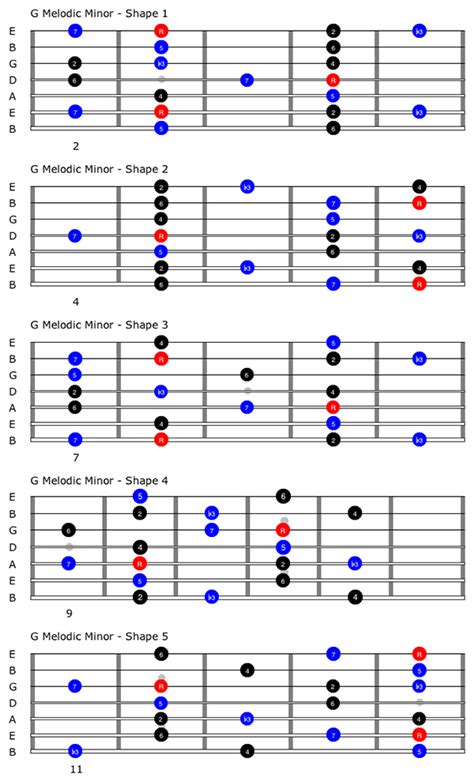 Common Scales for the 7-String Guitar