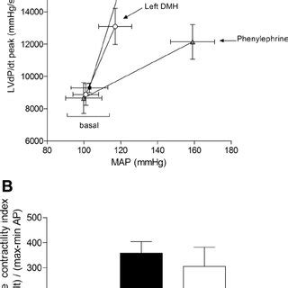 Comparison of afterload dependency of contractility for responses... | Download Scientific Diagram