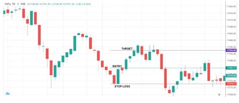 What are the Steps of Intraday Bullish Engulfing Strategy - Upstox