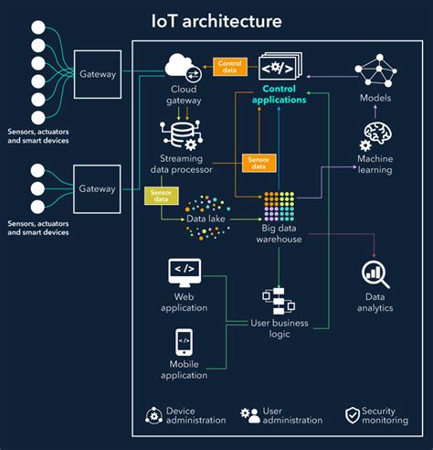 Activity Diagram For Iot Project Iot Ibm Cognitive Microserv