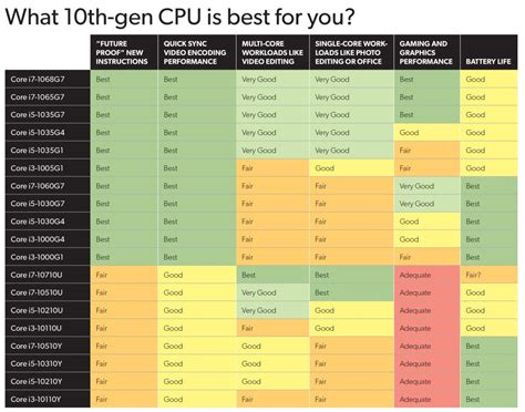 10th-gen CPU buyers guide: We ranked every new Intel laptop CPU for you | PCWorld