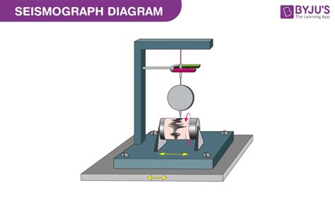 Seismograph - Definition, Seismograph Working, Examples, FAQs