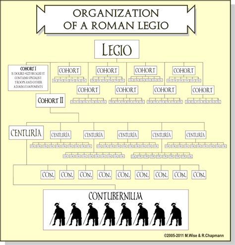 Romans in Britain - The Structure and Ranks of a Roman Legion | Roman legion, Roman history, Roman