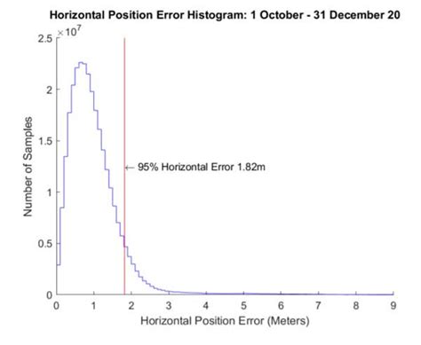 GPS.gov: GPS Accuracy