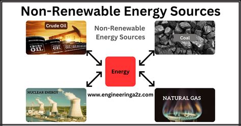 Non-Renewable Energy Sources - Engineeringa2z