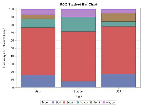 Construct a stacked bar chart in SAS where each bar equals 100% - The DO Loop