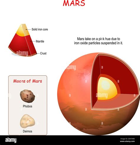 Planet Mars Core Composition