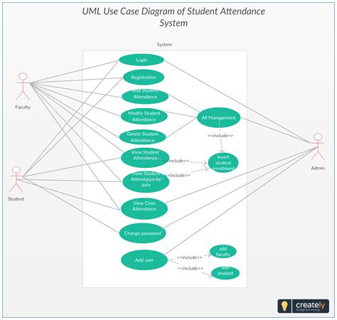 Use Case Diagram – Student Attendance System Project | Student attendance, System architecture ...