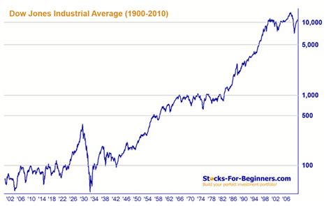 j21 Investmentory: Dow Jones Index (1900-2010)