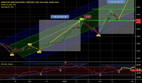 NOK Stock Price and Chart — NYSE:NOK — TradingView