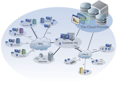 Cloud Storage and Computing