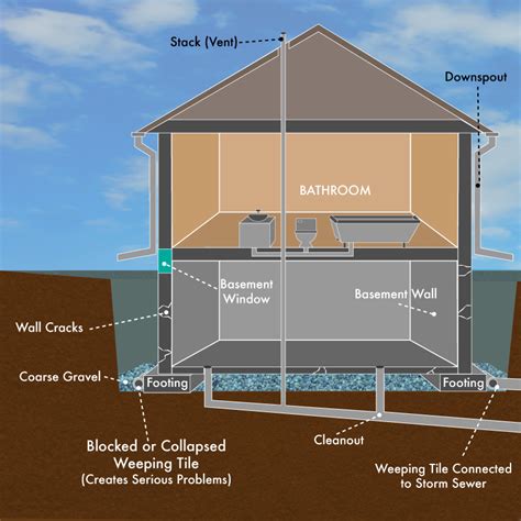 Basement Drainage System Repair & Replacement Contractor Toronto | Stay Dry