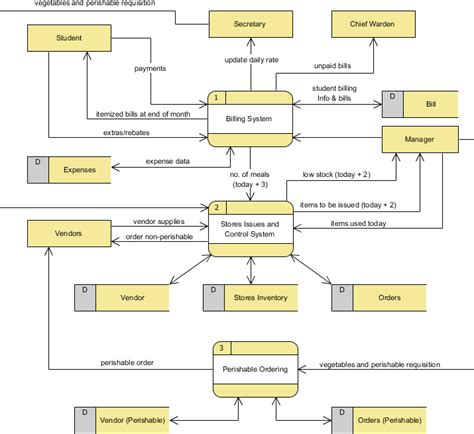 [DIAGRAM] School Data Flow Diagram - MYDIAGRAM.ONLINE