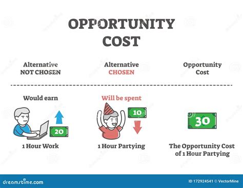 Opportunity Cost Formula Explanation, Outline Vector Illustration Diagram Stock Vector ...