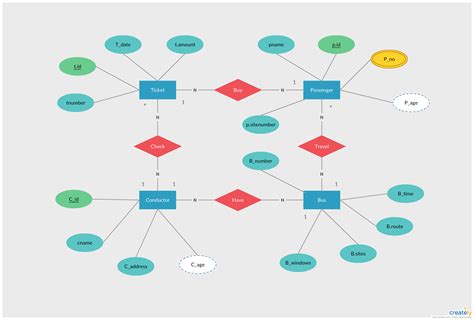 What is an Entity Relationship (ER) Diagram | Learn How to create an ER Diagram with a ...