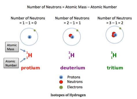 Hydrogen: The Isotopes Of Hydrogen