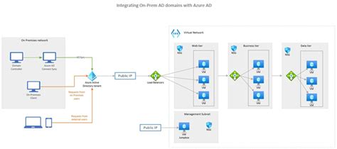 Create Azure diagrams in Visio - Microsoft podrška