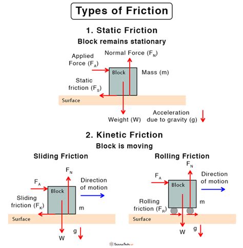 Friction (Frictional Force): Definition, Formula, & Examples