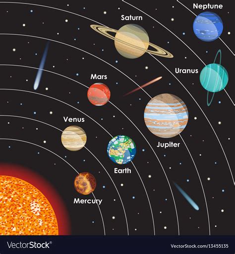 Solar system with planets Royalty Free Vector Image